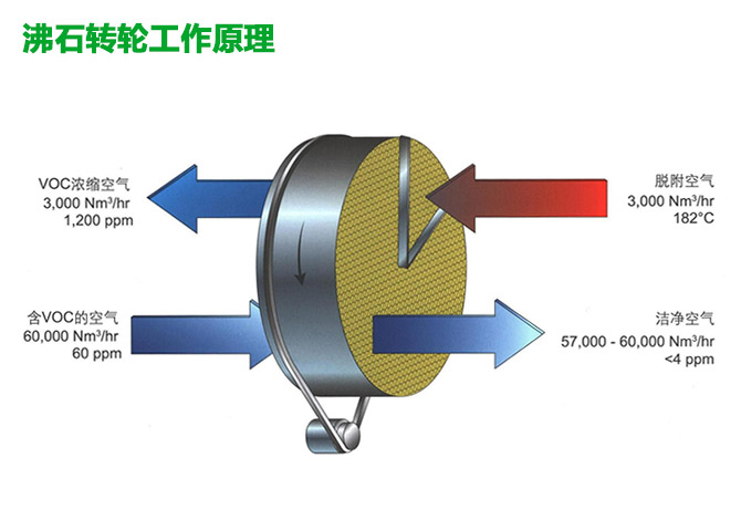 沸石轉輪工作原理